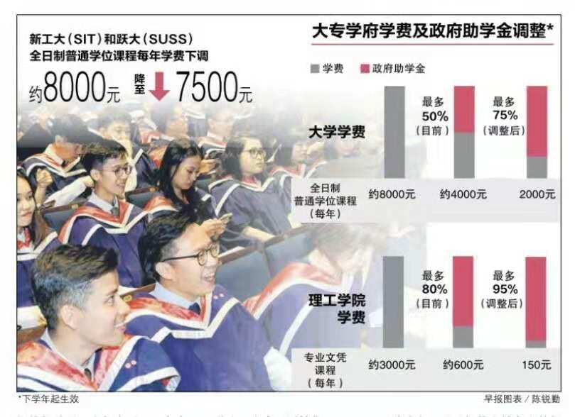 新加坡又撒钱了！政府全面提高助学金，快来看看省多少学费～