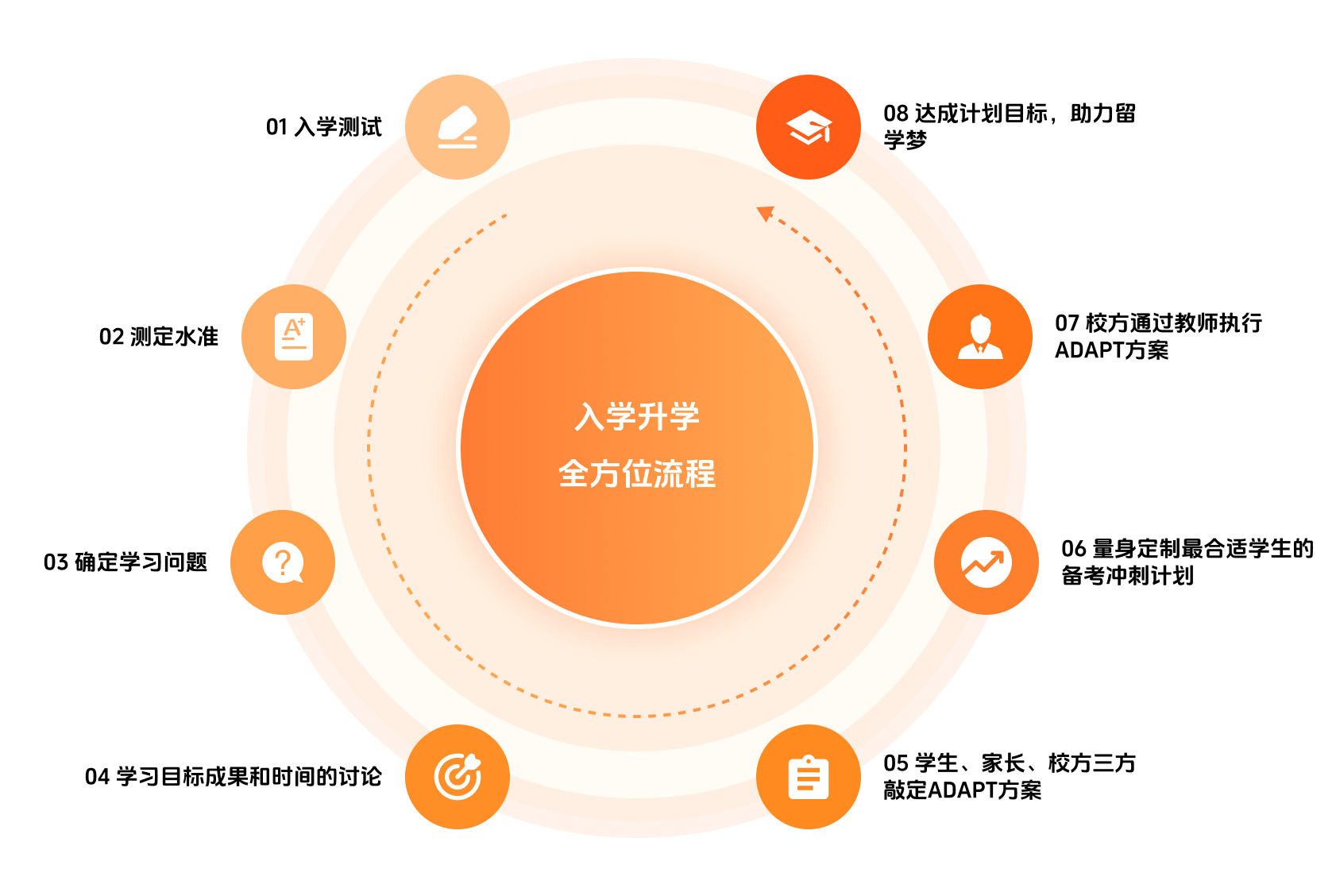专业入学流程